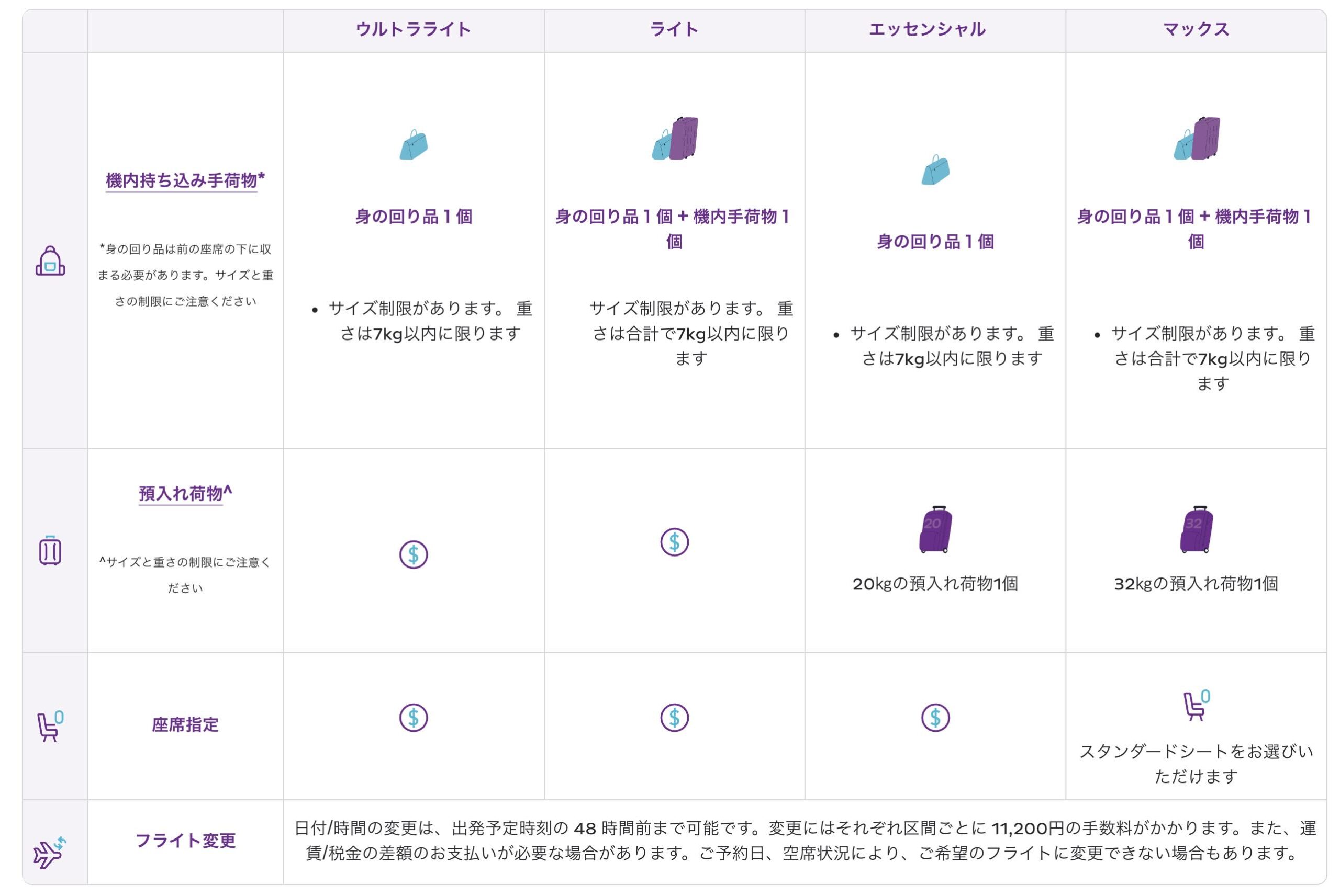香港エクスプレスの運賃タイプと荷物制限の比較表