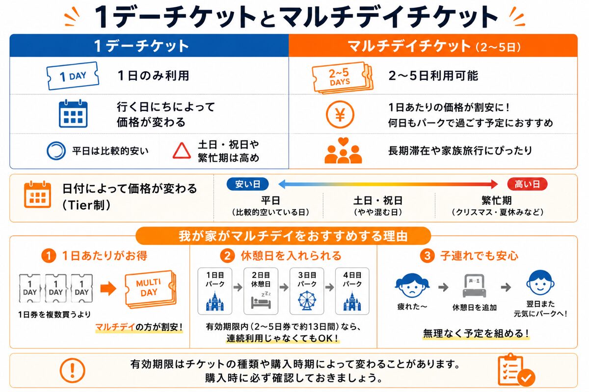 アナハイムディズニーの1デーチケットとマルチデイチケットの違いを比較した図解。Tier制の価格変動や有効期限も解説
